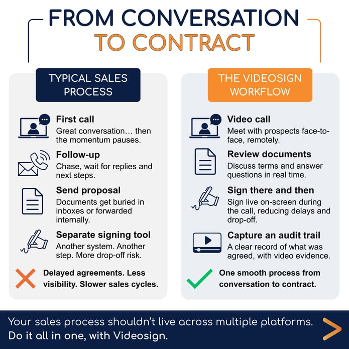 From conversation to contract