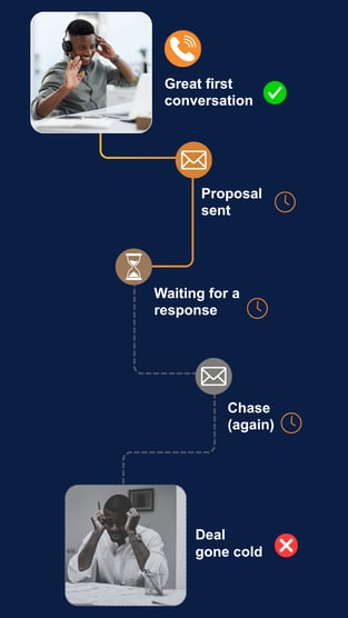 Sales process